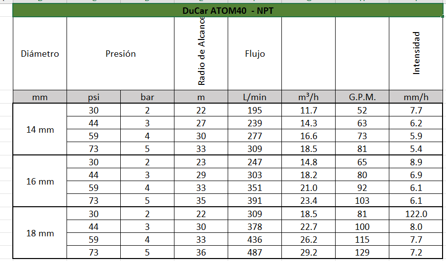 Cañon DuCaR ATOM40 entrada 2" NPT hembra presion de trabajo de 2.0 a 5.0 bar flujo de 195 a 487 lpm alcance 22.0 a 36.0 m (incluye boquillas) - 1 pieza DuCar DCR067 - Bioaplicaciones