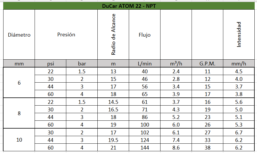 Cañon DuCaR ATOM22 entrada 1" NPT hembra presion de trabajo de 1.5 a 4.0 bar flujo de 40 a 144 lpm alcance 13.0 a 21.0 m (incluye boquillas) - 1 pieza DuCar TUCAN - Bioaplicaciones