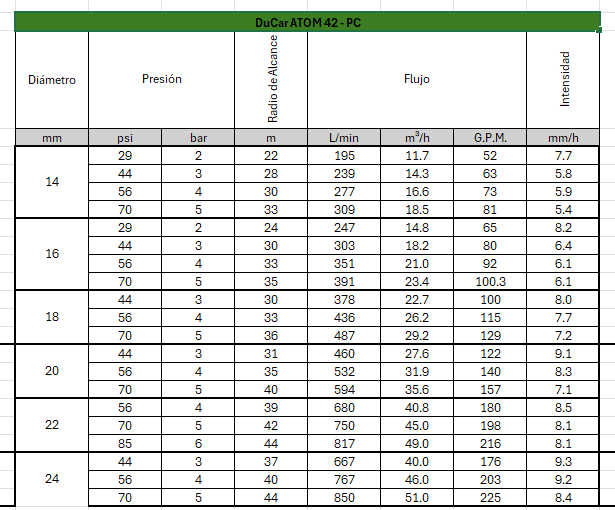 Cañon ducar atom 42 giro parcial - 1 pieza DuCar EAGLE - Bioaplicaciones