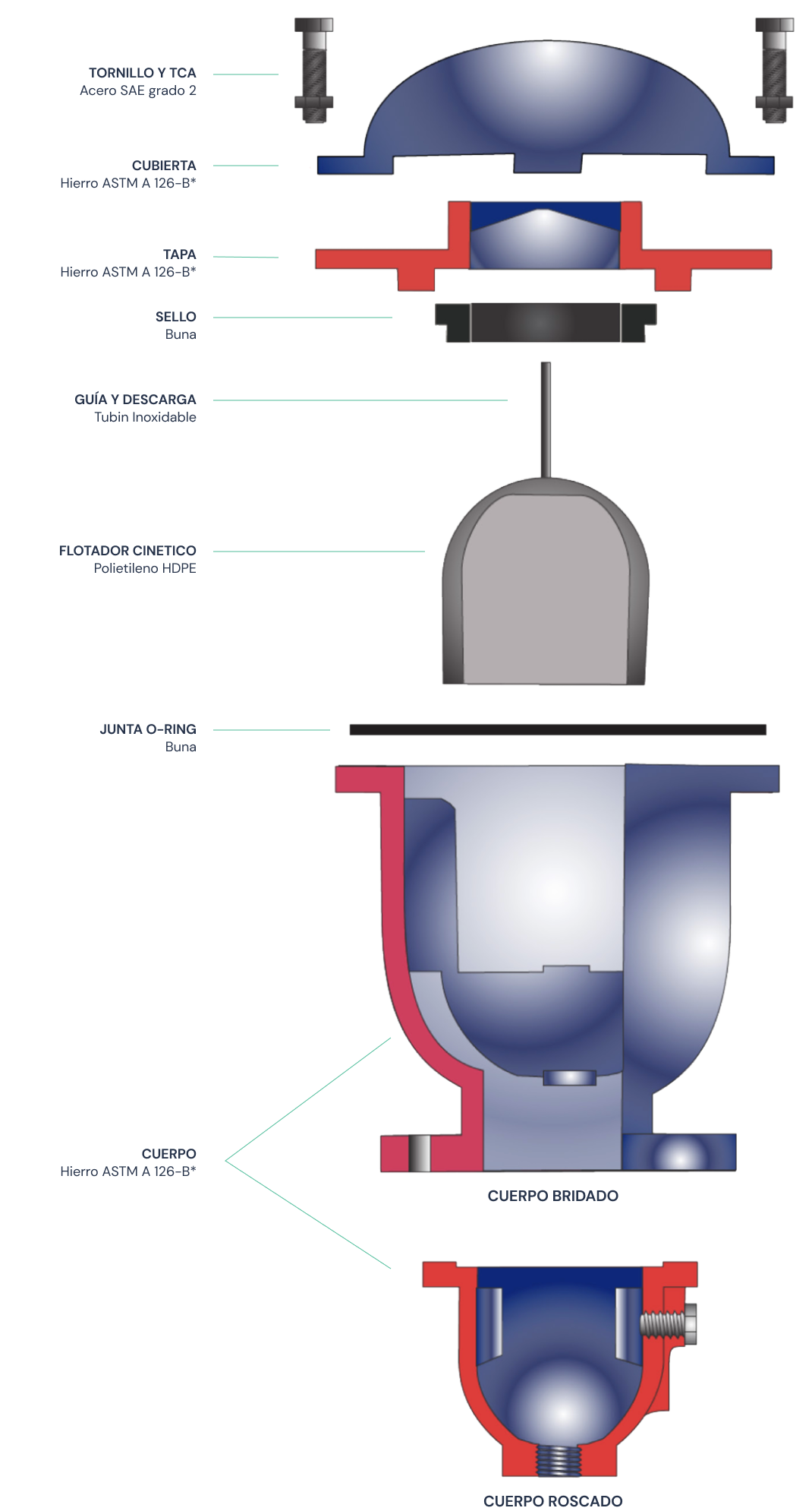 Válvula de admisión y expulsión de aire de hierro dúctil 250 CWP Marca RUD FIG. DAX de 1 1/2"